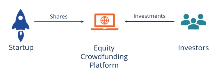 Crowdfundingplattform start up